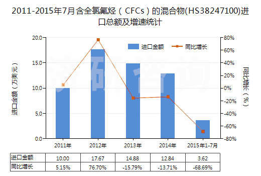 2011-2015年7月含全氯氟烴（CFCs）的混合物(HS38247100)進口總額及增速統(tǒng)計